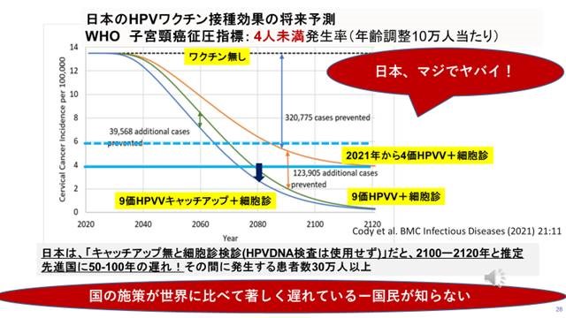 日本のHPVワクチン接種効果の将来予想図